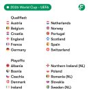 [공홈] 2026 월드컵 유럽 예선 직행 12팀 &amp; 플레이오프 16팀 확정 이미지