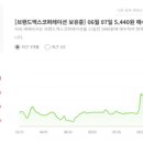 브랜드엑스코퍼레이션 (목표주가 15,000원)---목표가 상향/ 시가총액 3,145억원