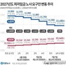 내년 최저임금 노사 격차 '990원'…심의촉진구간 제시 전망 이미지