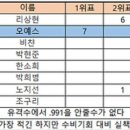 커리어 첫 골글실슬 동시수상입니다 이미지