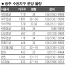 광주 수완지구 8,000가구 동시분양 이미지