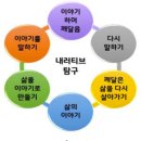 ﻿내러티브 탐구의 절차 - 경험의 의미 만들기 이미지