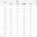 화학분석기사 응시인원, 합격률 (2017년까지) 이미지