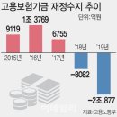 [칼럼] 10조흑자 고용보험기금 문재인 4년 10조적자, 부담 국민 허리 휜다 이미지