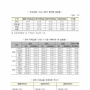 2024년 2분기 오피스텔 가격동향조사 결과 공표 - 한국부동산원 이미지