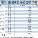 한우 암소 월령병 등급 하향 추이(예전 강의 자료) 이미지