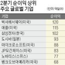 2분기 전세계 기업 순이익 순위 탑 10.. 이미지