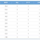 K리그 5R 경기결과/관중수/현재순위/개인득점/도움순위 이미지