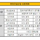 동양건설정보 이미지