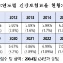 2025년 건강보험료율(7.09%)동결 ＜비앤지컨설팅＞ 이미지