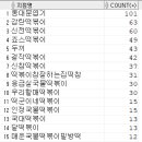 Re: 문제585. (오늘의 마지막 문제) 2017년과 2021년의 떡복이 업종의 변화를 출력하고 해석하시오 이미지