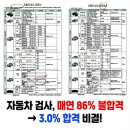 골든자동차정비 | 자동차 종합검사 매연 86% 불합격 후기 당일 재검사 3% 합격 노하우