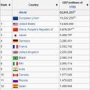 가장 최근에 발표된 세계경제순위 (GDP) 이미지