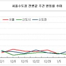 버블세븐, 급등지역 가격 하락 이미지