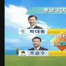 [울산MBC-경상일보 공동 여론조사]박대동-조승수, 오차범위 이내에서 박빙 이미지