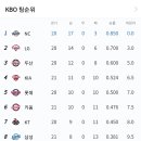 5월 28일자 프로야구 결과 및 순위 이미지