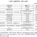 비알세븐