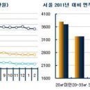 서울 3.3㎡당 재개발 지분값, 두 달새 73만원 ‘뚝’ [구미건물위탁관리,정보카페] 이미지