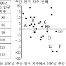 [2010 대수능-18번] - 인구 이동 이미지