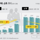 1억 이상 증여 10대 20대 금수저 8700명 급증(증여세 신고 기준) vs 일반 청년층 소득 부채 주거 실태 이미지