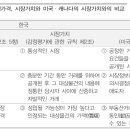 적정가격(공시법)과 시장가치(감칙/IAAO)의 비교 이미지