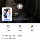 문화의날인 오늘 (7/31) 개봉한 조정석 주연 ＜파일럿＞ 골든에그지수 이미지