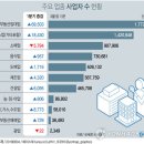 사업자 넷 중 하나는 부동산임대업…1분기만 7만명↑ 이미지