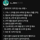 [일원2] 부동산 투자 중급 (시장분석과 사례) | 유다로님 강의 후기(feat. 부동산으로 자본주의에서 생존하기)