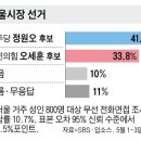 '장동혁 디커플링' 효과인가? 오세훈 시장, 격차 좁히며 추격 이미지
