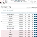 통기타 중급/야간 이미지