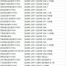 컨설팅월드공인중개사이수희사무소 | 상주시 부동산