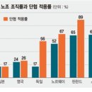 민주노총 제1노총으로 막중한 책임감 느낀다. 이미지