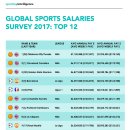 [SI] 2017 세계 스포츠 팀 평균 연봉 순위 발표 (바르샤 4위) 이미지