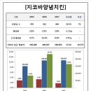 지코바치킨 - 청주시 청원구 | 지코바치킨