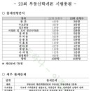 23회 공인중개사 1차 시험 총평 이미지