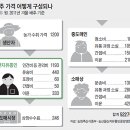 단계유통 이미지