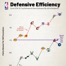 15/16 시즌 이후 각 시즌 별 Best & Worst defensive efficiency 이미지