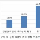 여군 100명 중 절반은 '성적 괴롭힘' 당하거나 보거나 이미지