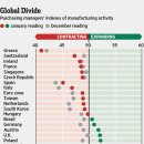 World's Factories Pick Up the Pace-wsj 2/2 : 미국,중국등 제조업 경기 증가추세 세계 경제 긍정적 전망 이미지