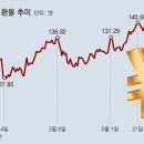 탈중국에 날개 단 日증시, ‘잃어버린 30년’ 지운 부활 이미지