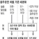 속초고성양양 님들! &#34;음주운전 패가망신&#34; - 음주운전 처벌 기준표 이미지