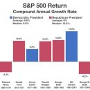 대통령 임기 평균 수익률 이미지