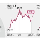 준뉴스) 테슬라만 31조 담았는데…한국 거물 &#39;무서운 경고&#39; 이미지