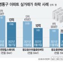 무섭게 떨어진다..수원 광교신도시 집값 3억~4억원 '뚝' 이미지