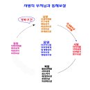 사방의 부처님의 역활과 공부의순서 이미지