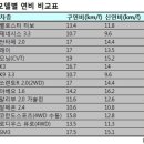 현기차 뻥연비 기가 차네.. 이미지