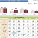 한국인 불교 선호도 3위...기독교윤리실천운동 여론조사 이미지