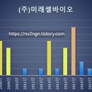 (주)미래셀바이오