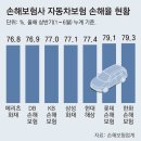 그냥 심심해서요. (22845) 車 보험 손해율 70%대로 개선 이미지