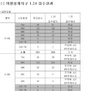 의왕 청계 청약 첫날 14개 타입중 9개 마감 이미지